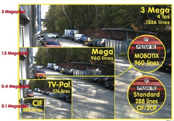 Analog vs Megapixel Cameras